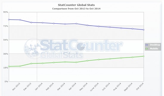 StatCounter-comparison-ww-monthly-201310-201410