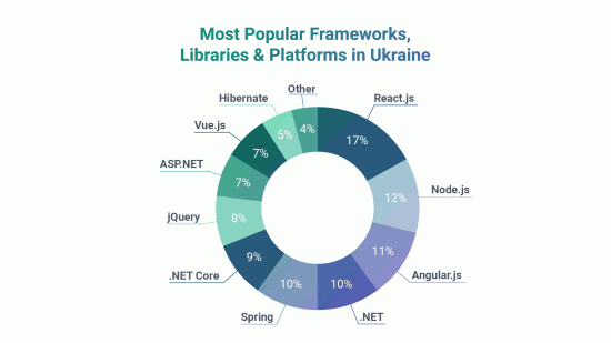 Most popular development frameworks in Ukraine