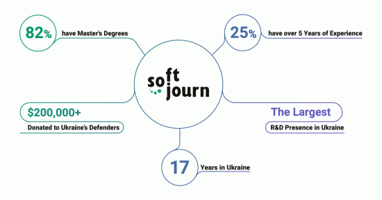 Software developers in Ukraine