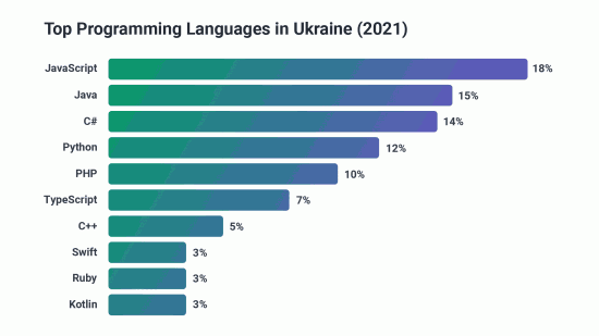 Top programming languages in Ukraine