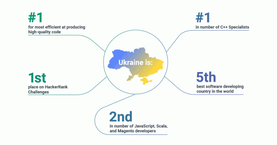 Ukrainian IT market